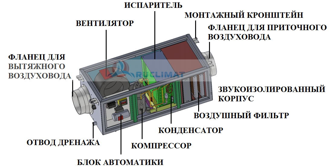 Устройство канального осушителя Устройство осушителя
